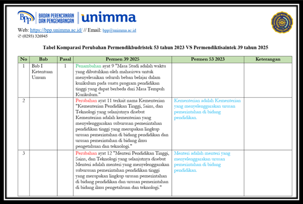 BPP UNIMMA Lakukan Identifikasi Perubahan Permendikbudristek 53/2023 ke Permendiktisaintek 39/2025